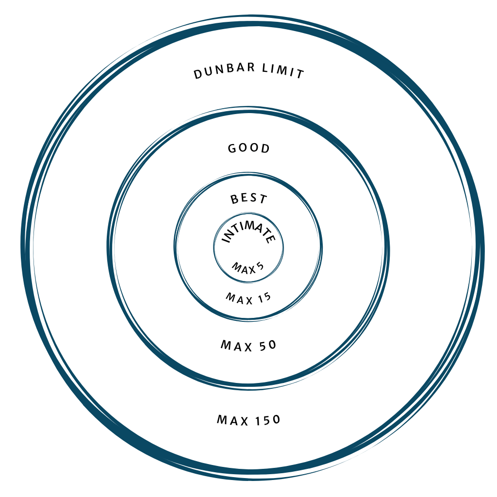 Dunbar's Spheres Diagram